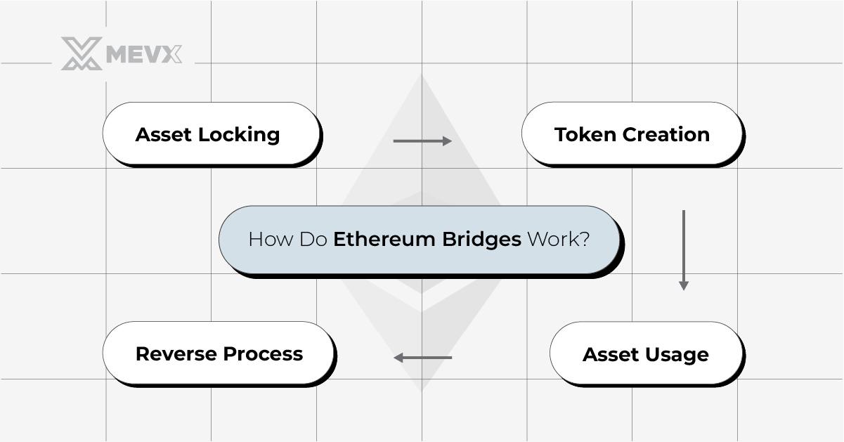  Ethereum Bridges