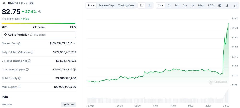 XRP Price Fluctuations in the Last 24 Hours, Screenshot from CoinGecko at 11:25 PM on March 2, 2025