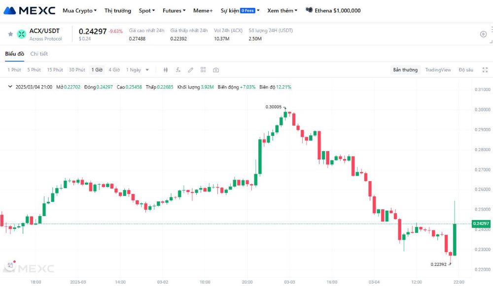 1H Chart of ACX Token from Across Protocol