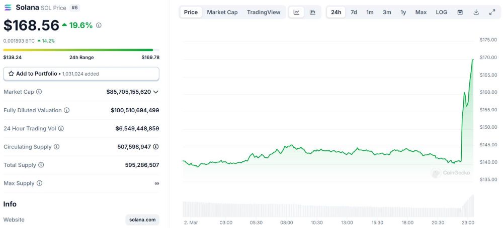 SOL Price Fluctuations in the Last 24 Hours, Screenshot from CoinGecko at 11:25 PM on March 2, 2025