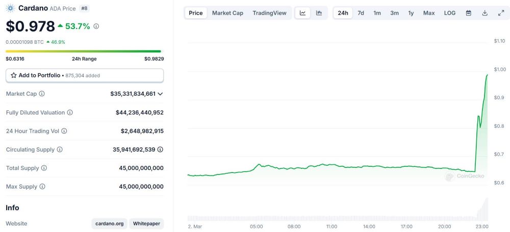 ADA Price Fluctuations in the Last 24 Hours, Screenshot from CoinGecko at 11:25 PM on March 2, 2025