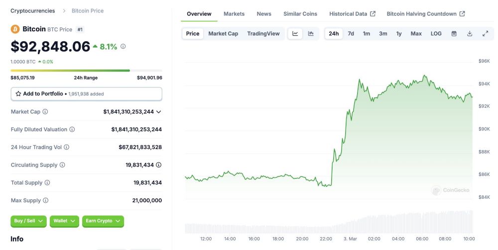 BTC price fluctuations in the last 24 hours, screenshot from CoinGecko at 11:10 AM on March 3, 2025