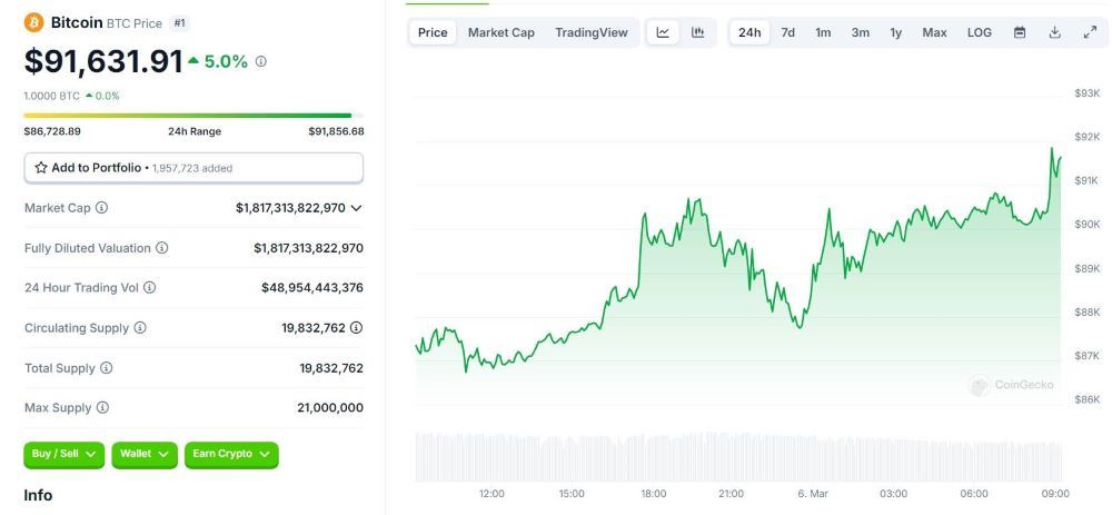 BTC price fluctuations in the past 24 hours