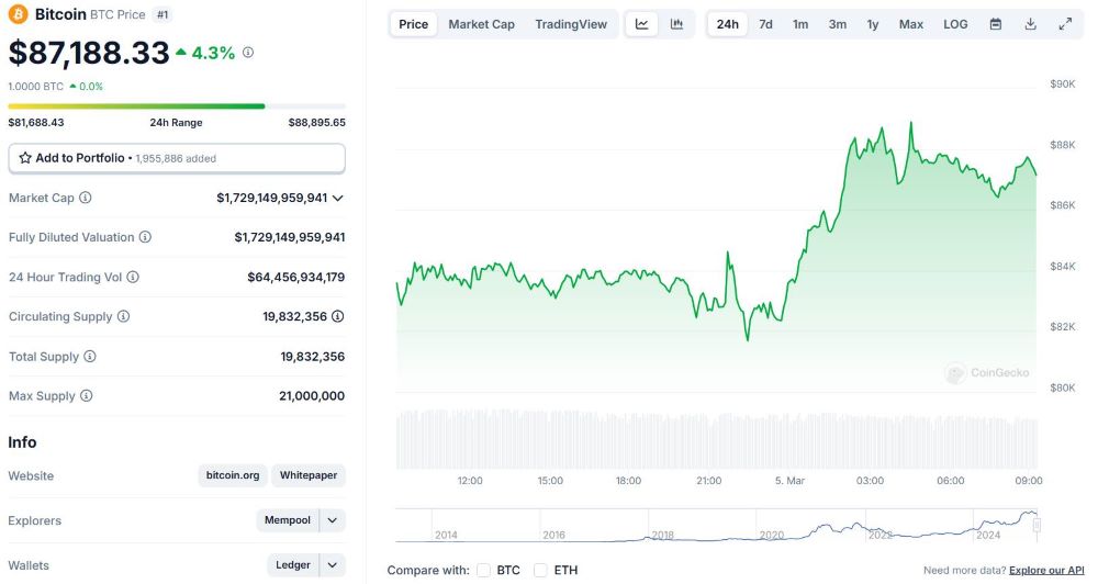 Bitcoin Price Fluctuations in the Last 24 Hours