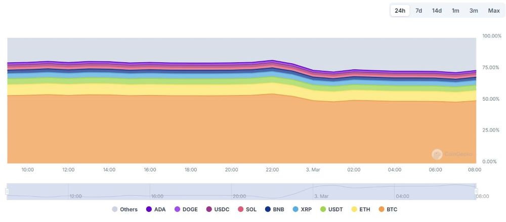 Bitcoin dominance compared to other high-value cryptocurrencies. Source CoinGecko.