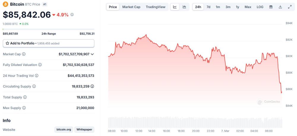 Bitcoin price fluctuations in the past 24 hours