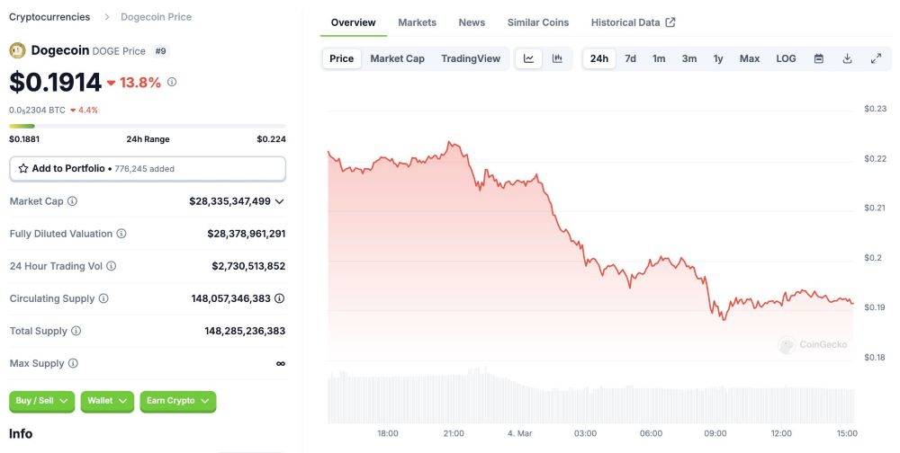 Dogecoin price fluctuations in 24 hours, data from CoinGecko