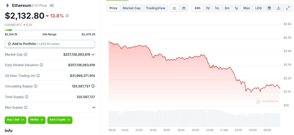  Ethereum price fluctuations in the last 24 hours, snapshot from CoinGecko on March 5, 2025