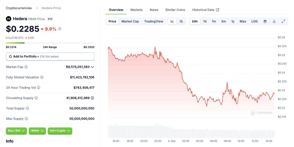 HBAR price fluctuations in 24 hours, data from CoinGecko