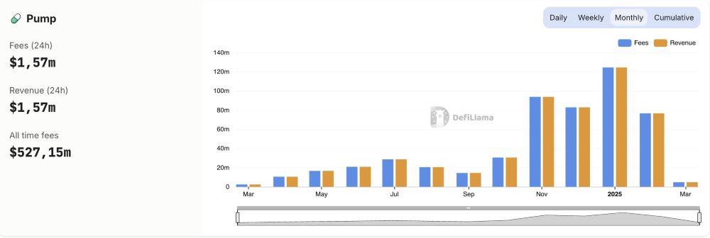 Pump.fun's monthly revenue, sourced from DefiLlama