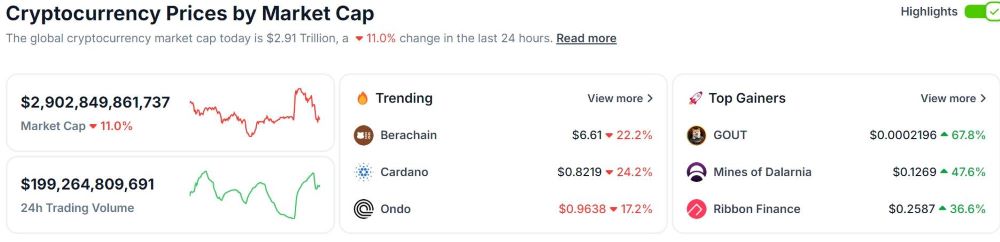 Total crypto market capitalization drops sharply